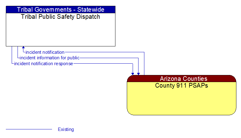 Tribal Public Safety Dispatch to County 911 PSAPs Interface Diagram