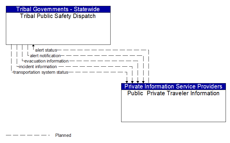 Tribal Public Safety Dispatch to Public  Private Traveler Information Interface Diagram