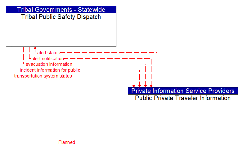 Tribal Public Safety Dispatch to Public Private Traveler Information Interface Diagram