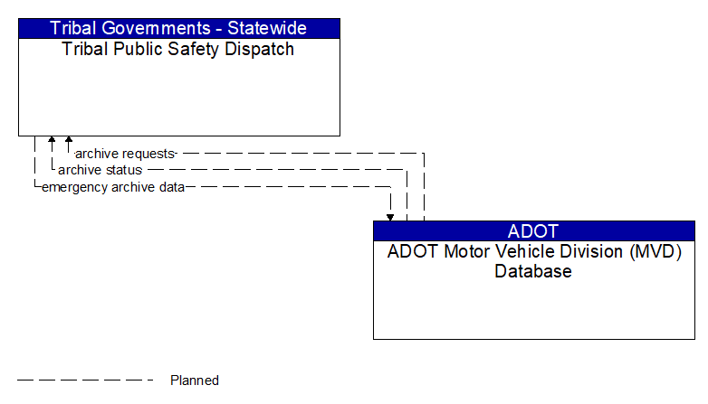 Tribal Public Safety Dispatch to ADOT Motor Vehicle Division (MVD) Database Interface Diagram