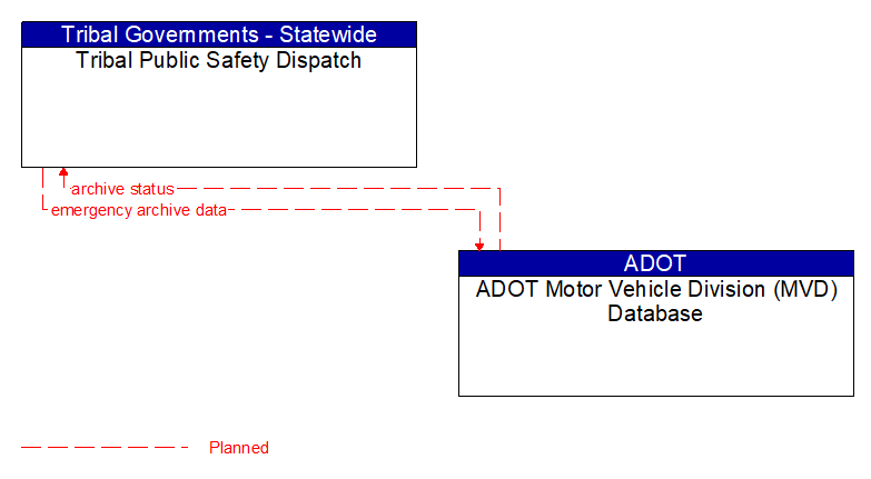 Tribal Public Safety Dispatch to ADOT Motor Vehicle Division (MVD) Database Interface Diagram