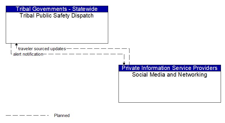 Tribal Public Safety Dispatch to Social Media and Networking Interface Diagram