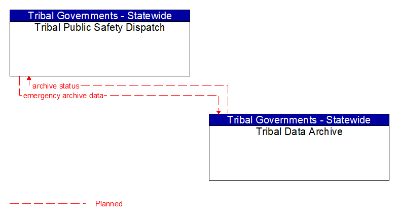 Tribal Public Safety Dispatch to Tribal Data Archive Interface Diagram