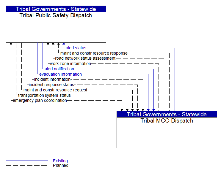 Tribal Public Safety Dispatch to Tribal MCO Dispatch Interface Diagram
