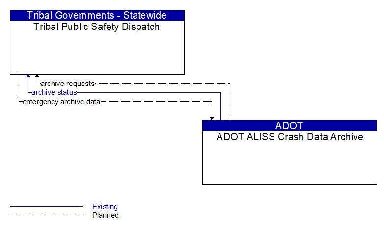 Tribal Public Safety Dispatch to ADOT ALISS Crash Data Archive Interface Diagram