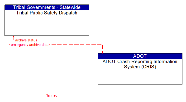 Tribal Public Safety Dispatch to ADOT Crash Reporting Information System (CRIS) Interface Diagram