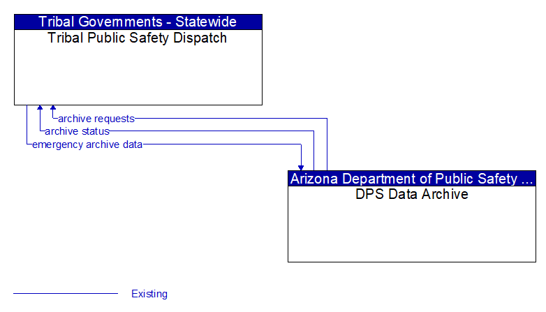 Tribal Public Safety Dispatch to DPS Data Archive Interface Diagram
