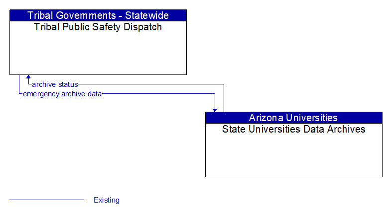 Tribal Public Safety Dispatch to State Universities Data Archives Interface Diagram