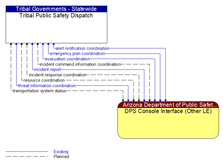 Tribal Public Safety Dispatch to DPS Console Interface (Other LE) Interface Diagram