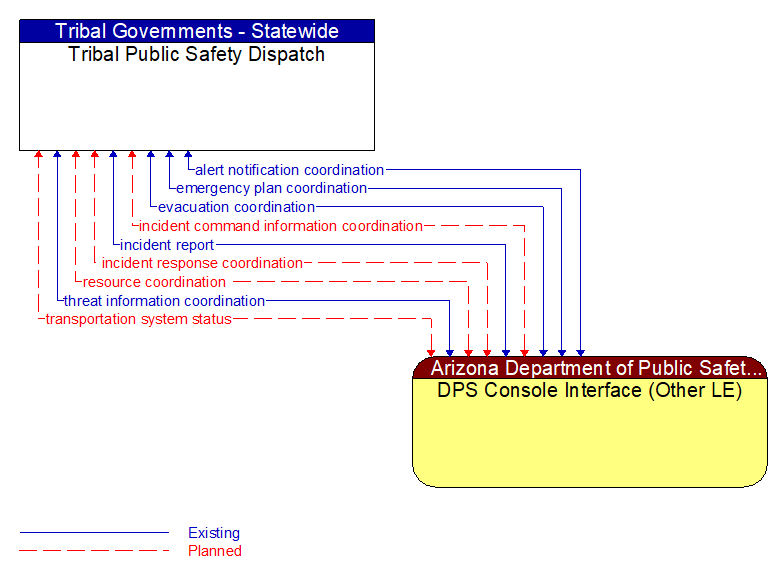 Tribal Public Safety Dispatch to DPS Console Interface (Other LE) Interface Diagram