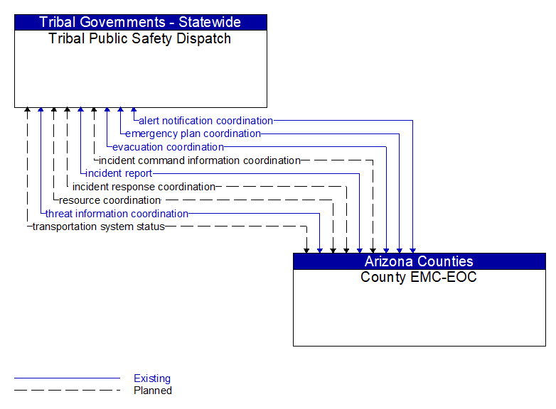 Tribal Public Safety Dispatch to County EMC-EOC Interface Diagram