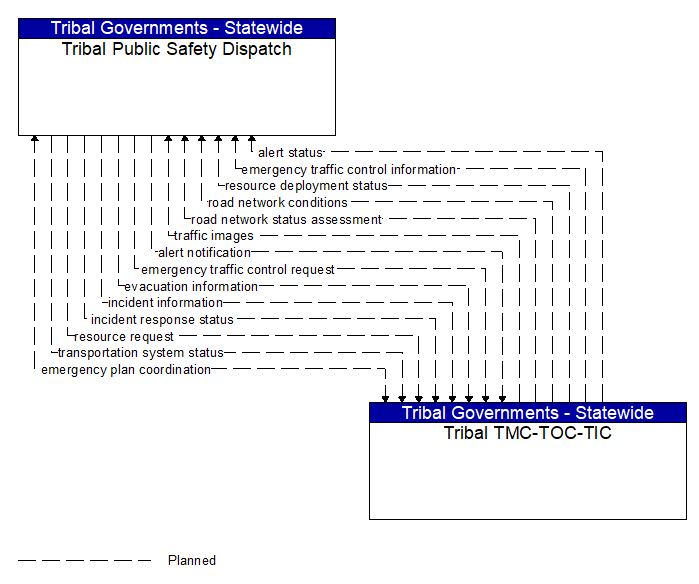 Tribal Public Safety Dispatch to Tribal TMC-TOC-TIC Interface Diagram