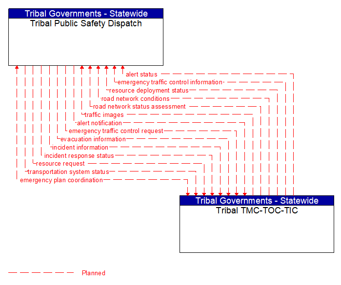 Tribal Public Safety Dispatch to Tribal TMC-TOC-TIC Interface Diagram