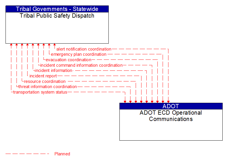 Tribal Public Safety Dispatch to ADOT ECD Operational Communications Interface Diagram