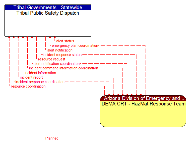 Tribal Public Safety Dispatch to DEMA CRT - HazMat Response Team Interface Diagram