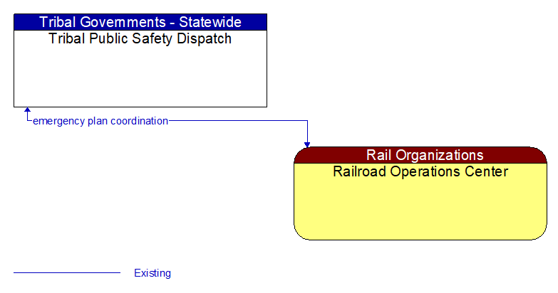 Tribal Public Safety Dispatch to Railroad Operations Center Interface Diagram
