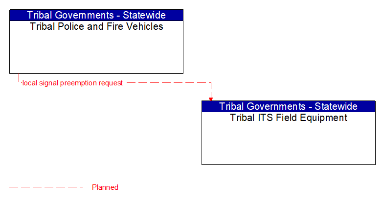 Tribal Police and Fire Vehicles to Tribal ITS Field Equipment Interface Diagram