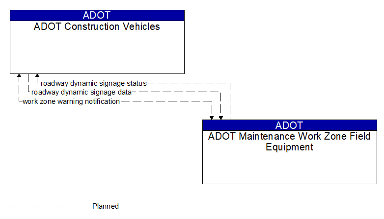 ADOT Construction Vehicles to ADOT Maintenance Work Zone Field Equipment Interface Diagram