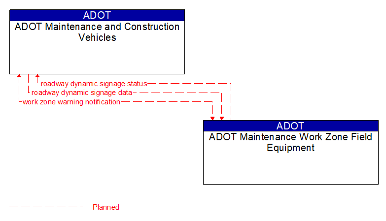 ADOT Maintenance and Construction Vehicles to ADOT Maintenance Work Zone Field Equipment Interface Diagram