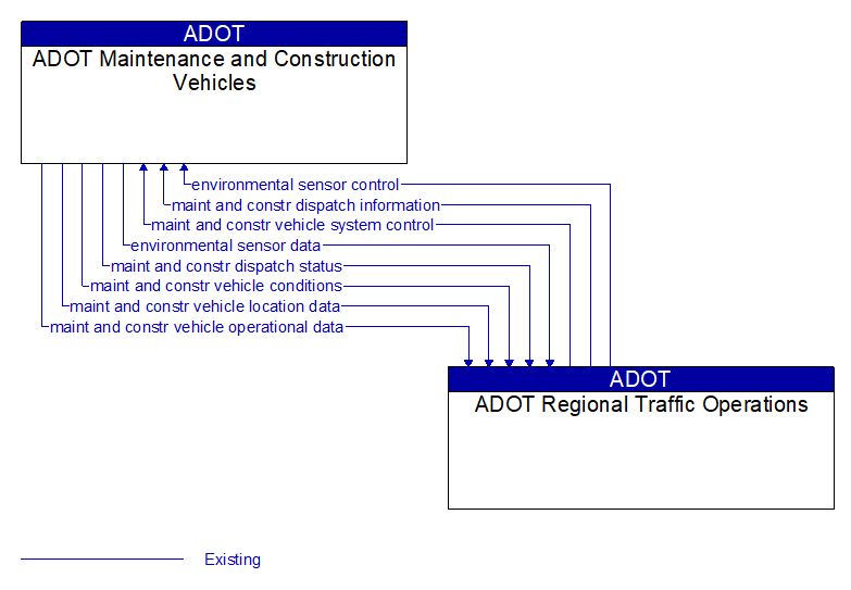 ADOT Maintenance and Construction Vehicles to ADOT Regional Traffic Operations Interface Diagram