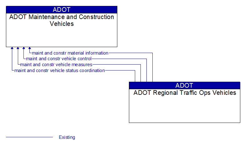 ADOT Maintenance and Construction Vehicles to ADOT Regional Traffic Ops Vehicles Interface Diagram