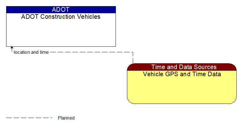 ADOT Construction Vehicles to Vehicle GPS and Time Data Interface Diagram