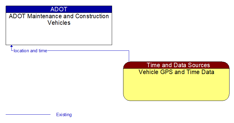 ADOT Maintenance and Construction Vehicles to Vehicle GPS and Time Data Interface Diagram