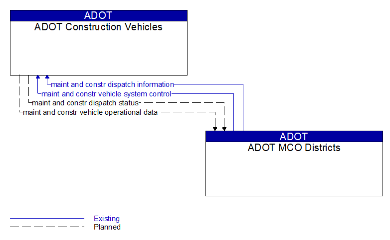 ADOT Construction Vehicles to ADOT MCO Districts Interface Diagram