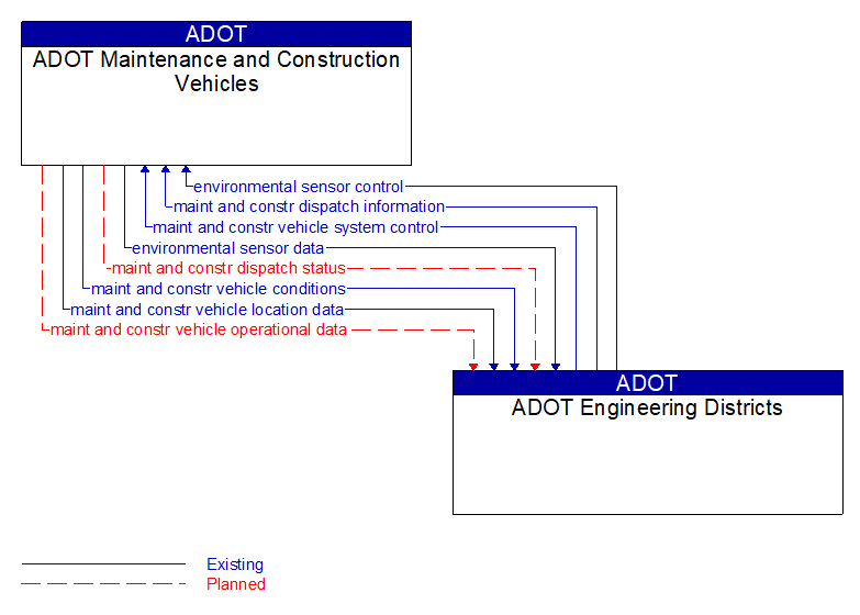 ADOT Maintenance and Construction Vehicles to ADOT Engineering Districts Interface Diagram