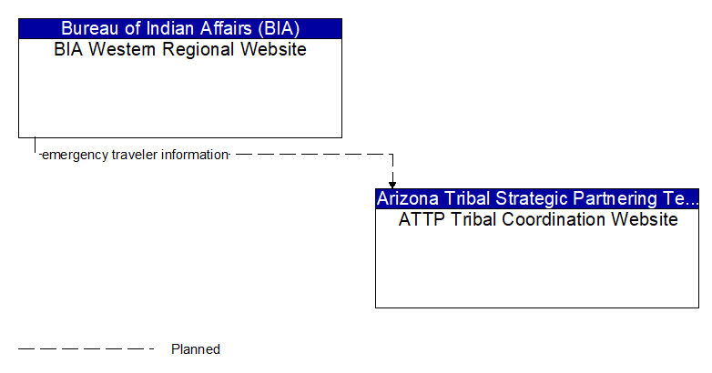 BIA Western Regional Website to ATTP Tribal Coordination Website Interface Diagram