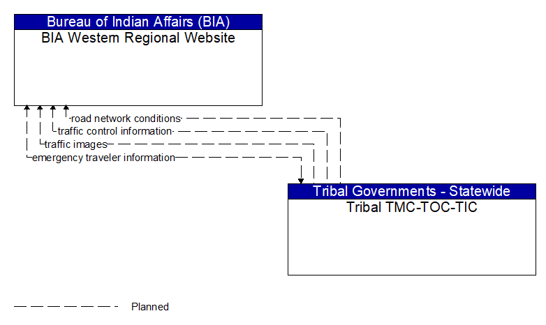 BIA Western Regional Website to Tribal TMC-TOC-TIC Interface Diagram