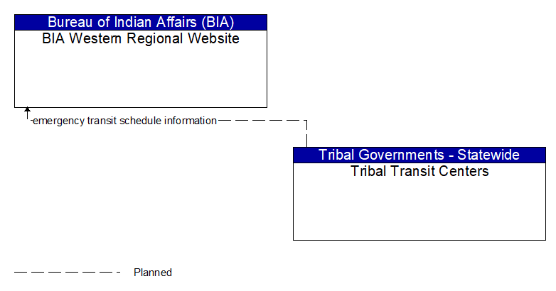 BIA Western Regional Website to Tribal Transit Centers Interface Diagram