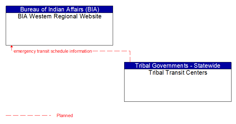 BIA Western Regional Website to Tribal Transit Centers Interface Diagram