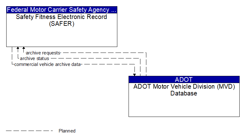 Safety Fitness Electronic Record (SAFER) to ADOT Motor Vehicle Division (MVD) Database Interface Diagram