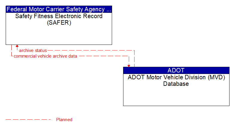 Safety Fitness Electronic Record (SAFER) to ADOT Motor Vehicle Division (MVD) Database Interface Diagram