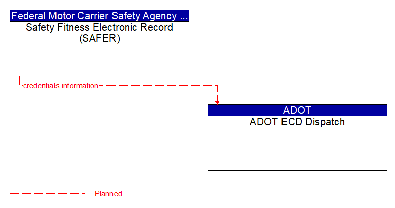 Safety Fitness Electronic Record (SAFER) to ADOT ECD Dispatch Interface Diagram