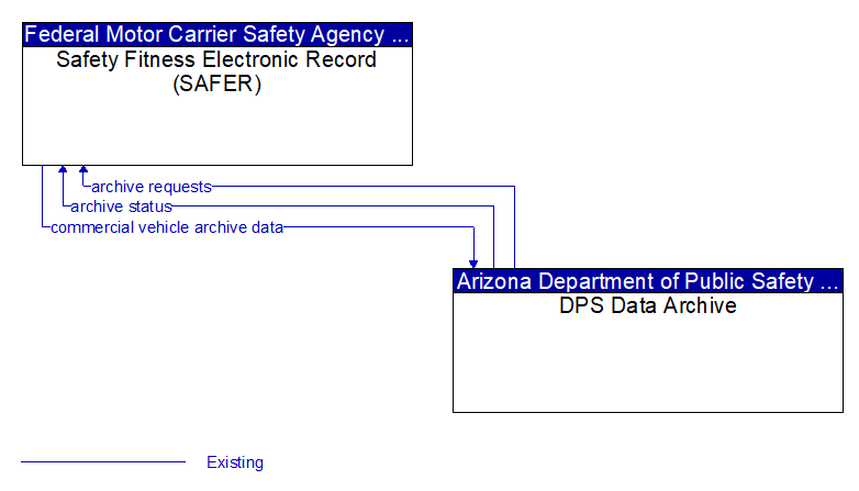 Safety Fitness Electronic Record (SAFER) to DPS Data Archive Interface Diagram
