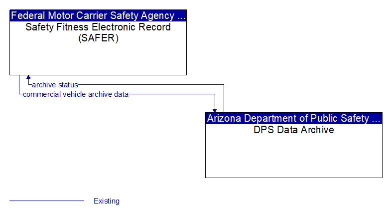 Safety Fitness Electronic Record (SAFER) to DPS Data Archive Interface Diagram