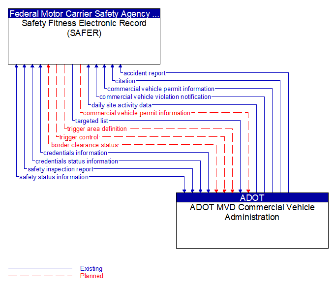 Safety Fitness Electronic Record (SAFER) to ADOT MVD Commercial Vehicle Administration Interface Diagram
