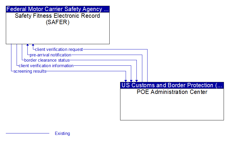 Safety Fitness Electronic Record (SAFER) to POE Administration Center Interface Diagram