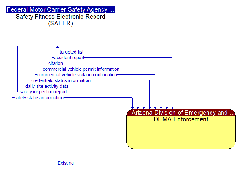 Safety Fitness Electronic Record (SAFER) to DEMA Enforcement Interface Diagram