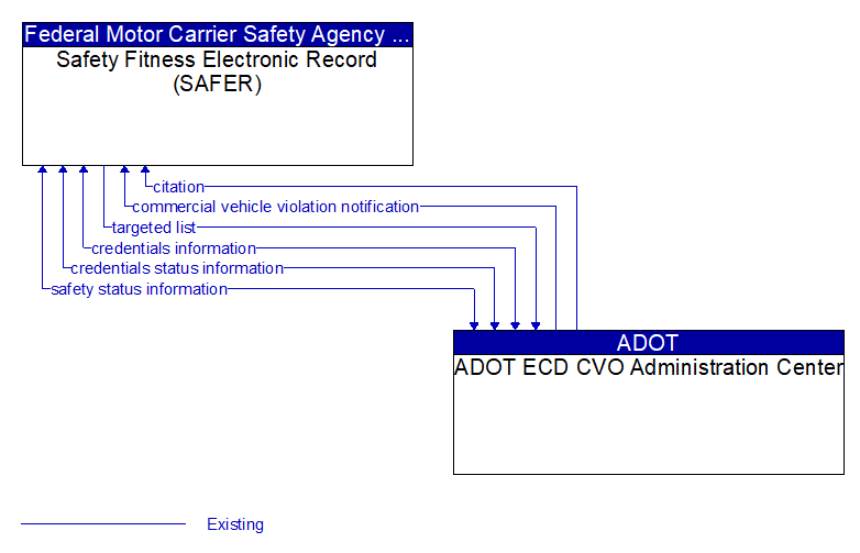 Safety Fitness Electronic Record (SAFER) to ADOT ECD CVO Administration Center Interface Diagram