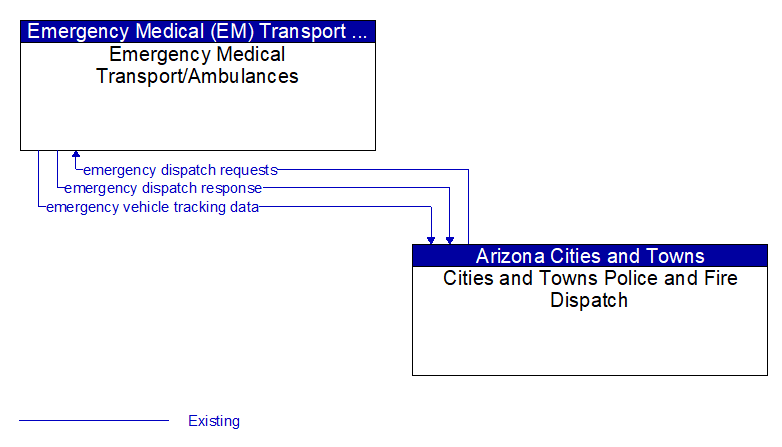 Emergency Medical Transport/Ambulances to Cities and Towns Police and Fire Dispatch Interface Diagram