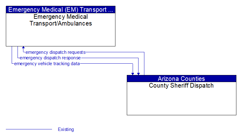 Emergency Medical Transport/Ambulances to County Sheriff Dispatch Interface Diagram