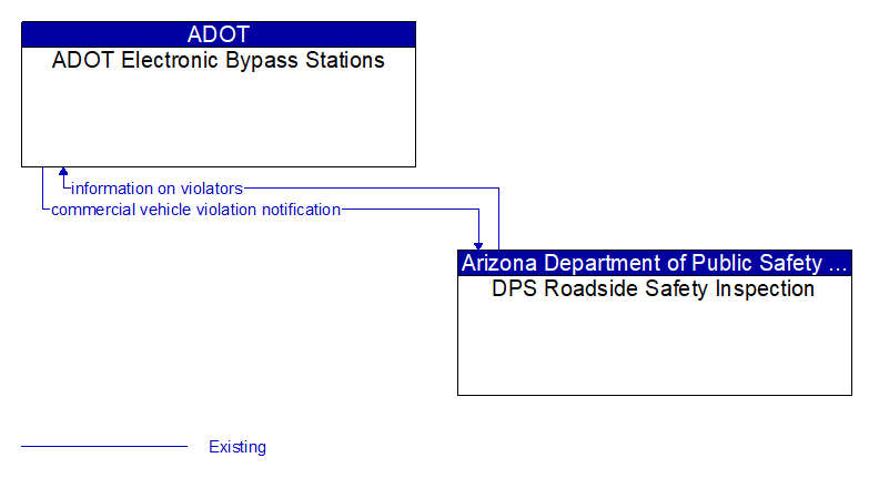 ADOT Electronic Bypass Stations to DPS Roadside Safety Inspection Interface Diagram