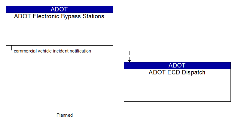 ADOT Electronic Bypass Stations to ADOT ECD Dispatch Interface Diagram