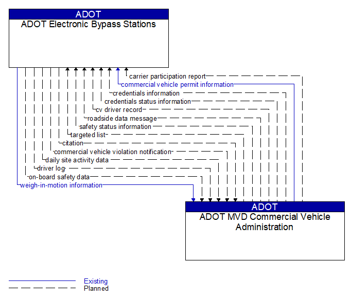 ADOT Electronic Bypass Stations to ADOT MVD Commercial Vehicle Administration Interface Diagram