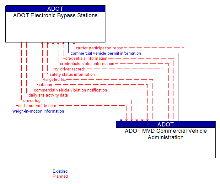 ADOT Electronic Bypass Stations to ADOT MVD Commercial Vehicle Administration Interface Diagram