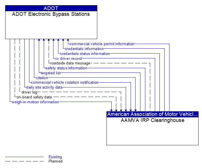 ADOT Electronic Bypass Stations to AAMVA IRP Clearinghouse Interface Diagram