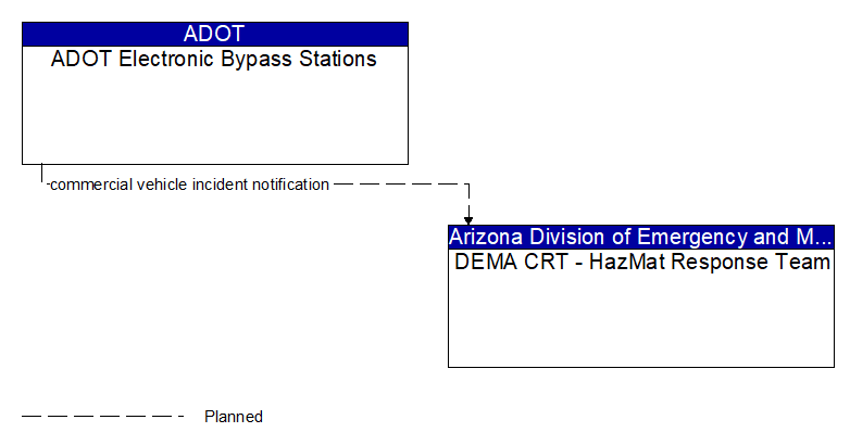 ADOT Electronic Bypass Stations to DEMA CRT - HazMat Response Team Interface Diagram